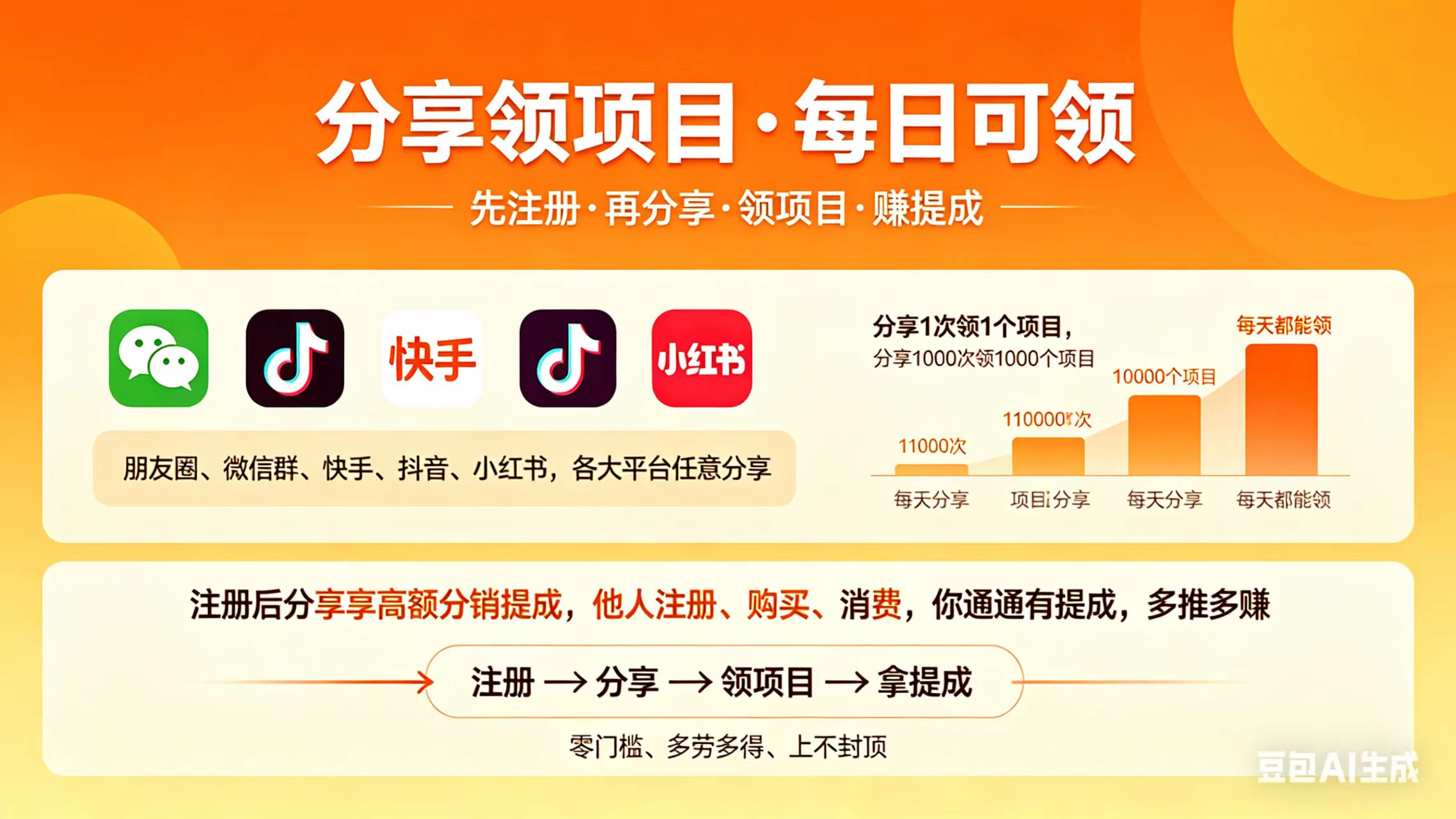 每分享一次，送项目一个。15000+项目任意选！-轻创富业社